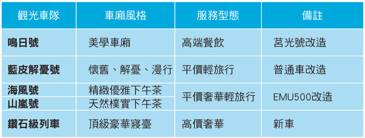 各觀光車隊營運規劃