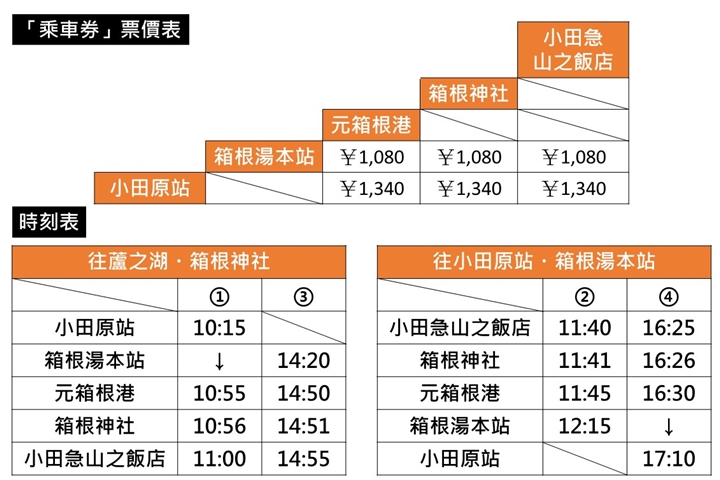 ▲乘車券票價與4／1起的新版發車時刻表。　圖：小田急箱根控股／來源