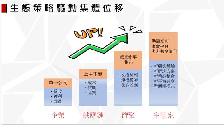 ▲企業通過平台共享，達到平台化和跨行業、跨領域的生態系統，不受時間和空間的限制。　圖：泰安觀止／提供