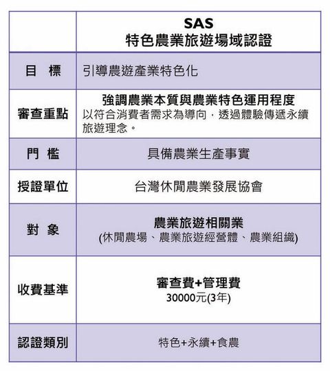 ▲台灣 SAS 認證制度擁有特色＋永續＋食農的多元類別。　圖：旅奇週刊／提供