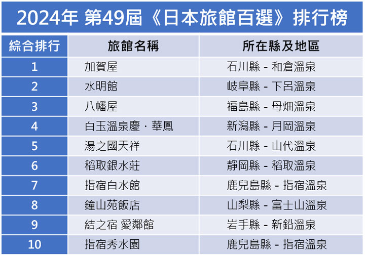 ▲最新榜單馬上加入你的下趟訪日清單！　圖：日本旅行情報局／提供