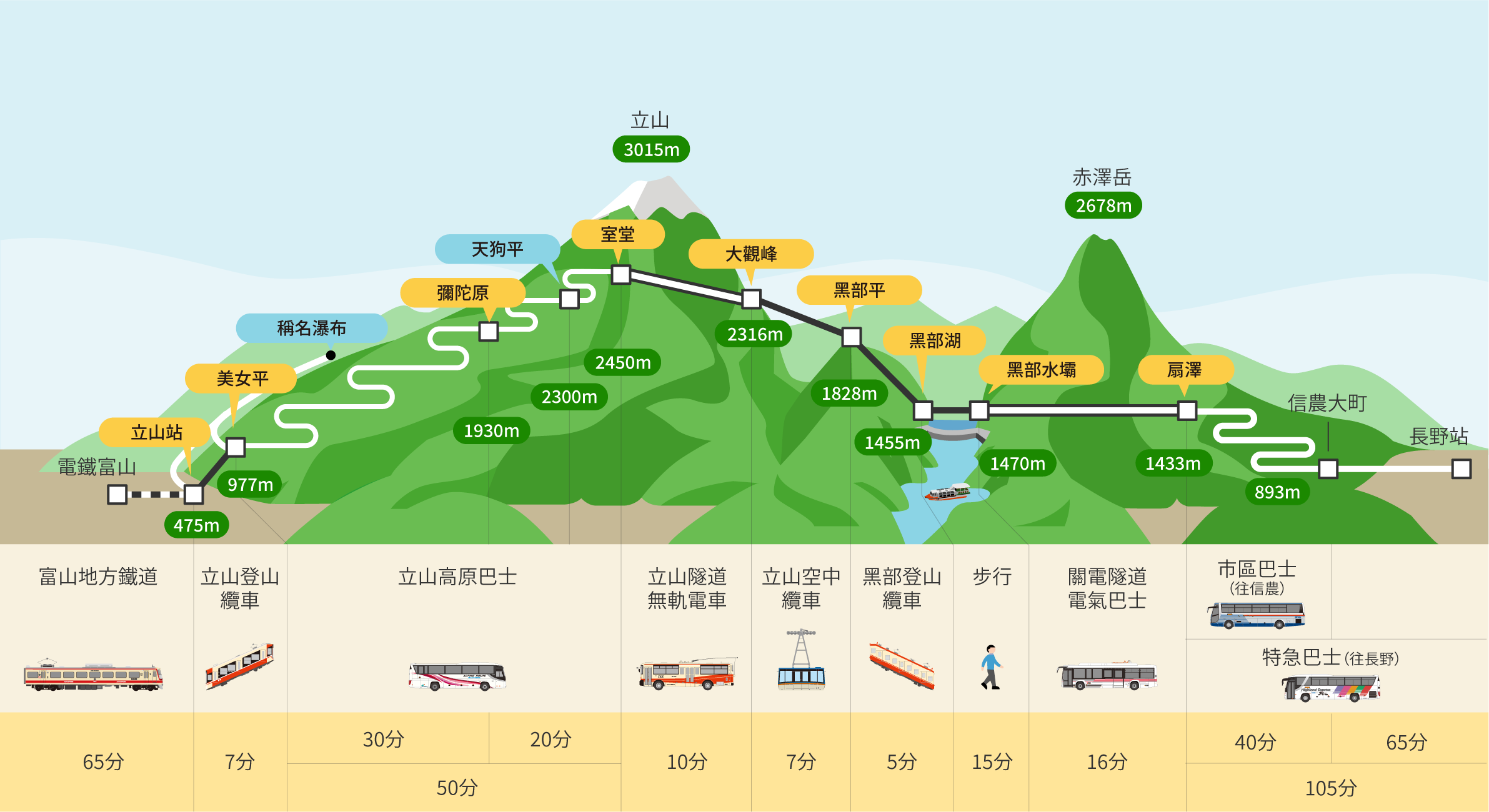 ▲立山黑部阿爾卑斯山脈路線連接富山縣與長野縣，是條可體驗多種交通工具魅力的山岳觀光路線。　圖：向日遊顧問有限公司