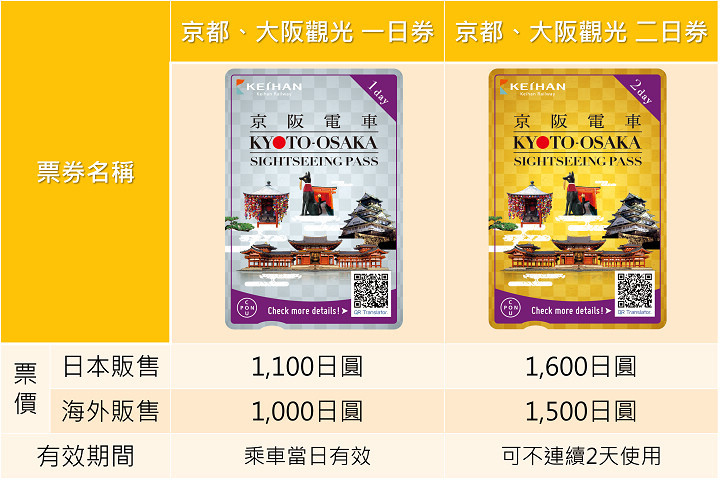 京阪電車特別觀光券票券一覽表。