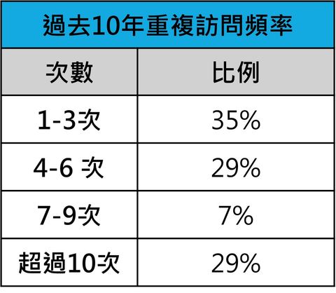 ▲Agoda 調查指出過去十年內，近三成旅客回訪同一個國家至少超過十次。　圖：Agoda／提供