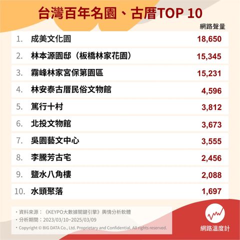 ▲台灣百年名園、古厝TOP 10。　圖：《網路溫度計 DailyView》／來源