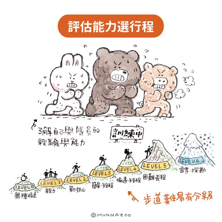 ▲摺頁內容融入步道知識，如步道分級，提醒登山客安排體能訓練及測驗，了解自己的能力，從簡易的路線循序漸進。　圖：農業部林業及自然保育署／提供
