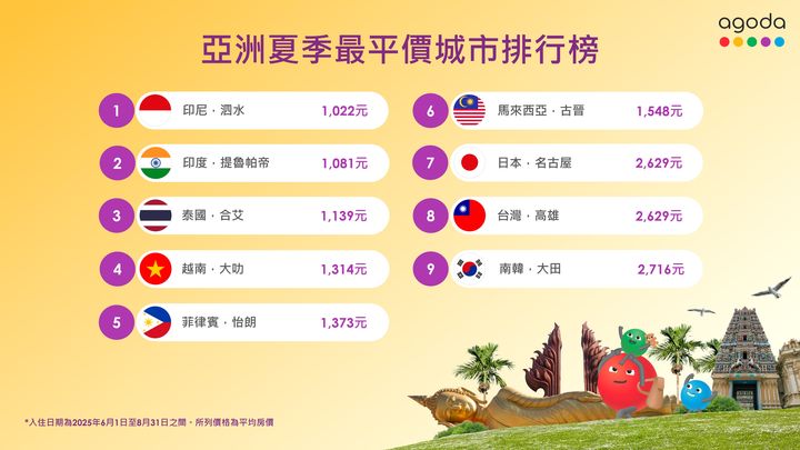 ▲數位旅遊平台 Agoda 公布2025年06-08月「亞洲夏季最平價旅遊城市」榜單。　圖：Agoda／提供