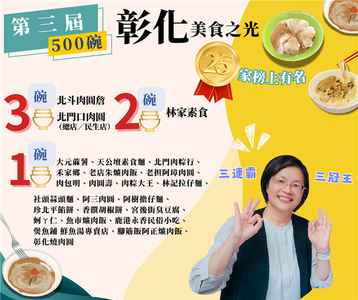 ▲第三屆《500碗》美食大獎揭曉，彰化美食25家榜上有名。　圖：彰化縣政府／提供