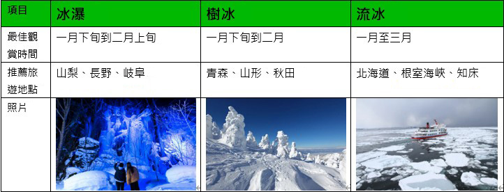 ▲日本三大冬季限定奇景製表。　圖：樂天旅遊／提供