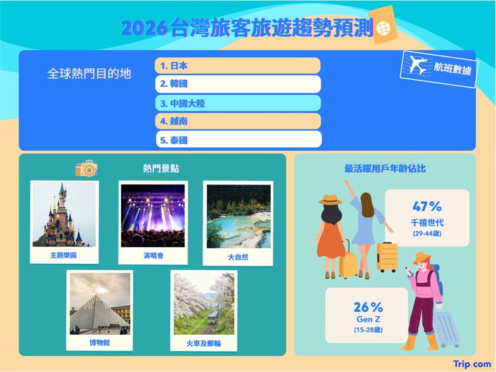 ▲2026台灣旅客旅遊趨勢預測。　圖：Trip.com／提供