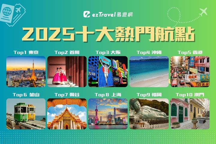 ▲2025年十大熱門航點大公開！日本狂佔４席，韓國雙城排名大躍升。　圖：易遊網／提供