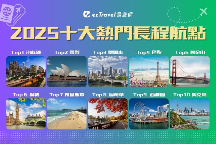 ▲2025年十大熱門長程航點，紐澳共有4個航點入榜，顯示紐澳旅遊的走強崛起。　圖：易遊網／提供