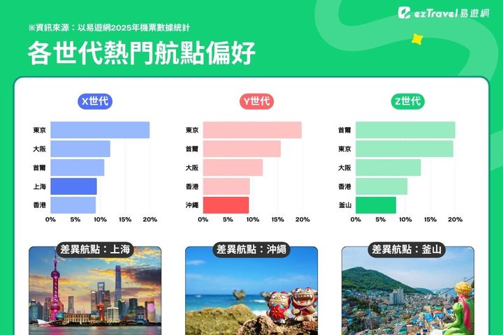 ▲各世代五大熱門航點有高度重疊，其中唯一的差異航點，也展現各世代的興趣差異。　圖：易遊網／提供