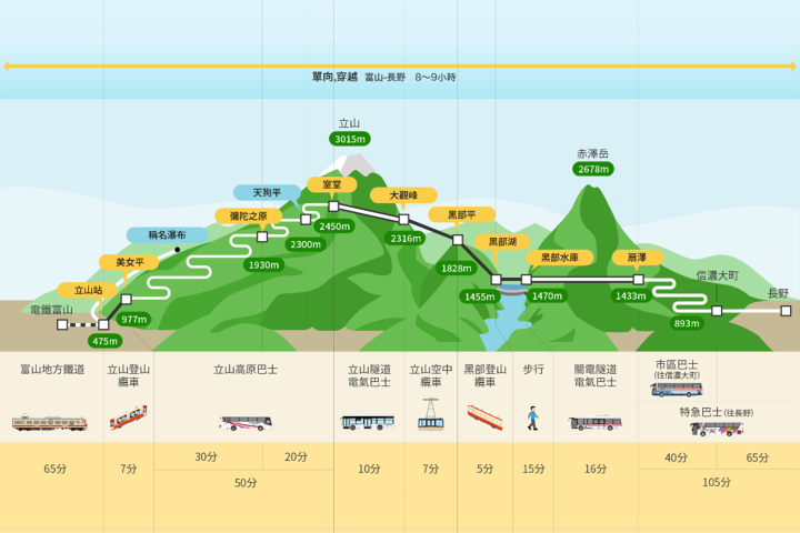 ▲立山黑部阿爾卑斯山脈路線路線圖。　圖片提供：立山黑部貫光株式會社／提供