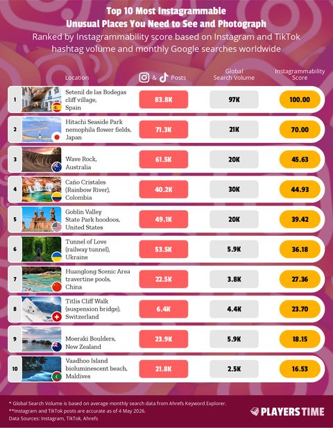 ▲PlayersTime團隊發布最新《2026年全球最適合在Instagram分享的旅遊目的地》研究報告。　圖：PlayersTime／提供