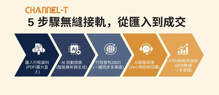 ▲從產品建立到成交管理，Channel-T 打造旅遊產業智慧營運流程。　圖：Channel-T／來源