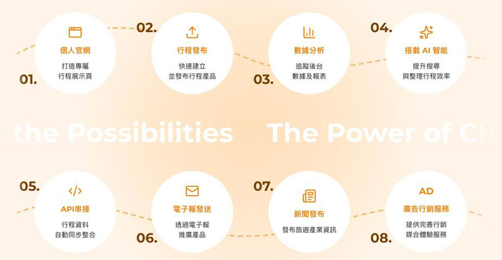 ▲串聯品牌建立、商品發布、數據分析、AI、API、電子報、新聞與廣告等八大核心功能，打造旅遊產業一站式智慧營運平台。　圖：Channel-T／來源