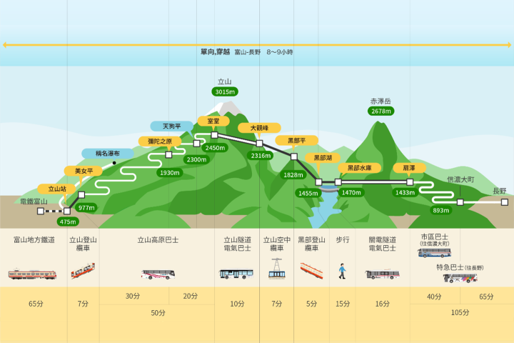 ▲立山黑部阿爾卑斯山脈路線。 圖:立山黑部貫光株式會社/提供