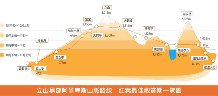 ▲立山黑部阿爾卑斯山脈路線　紅葉最佳觀賞期一覽圖。　圖：立山黑部貫光株式會社／提供