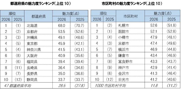 ▲日本都道府縣與市町村魅力排行榜 Top 10。　圖：株式會社品牌綜合研究所／來源